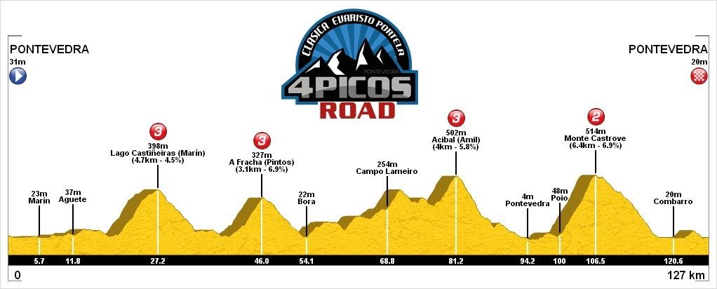 Perfil de la primera 4 Picos Road Clásica Evaristo Portela