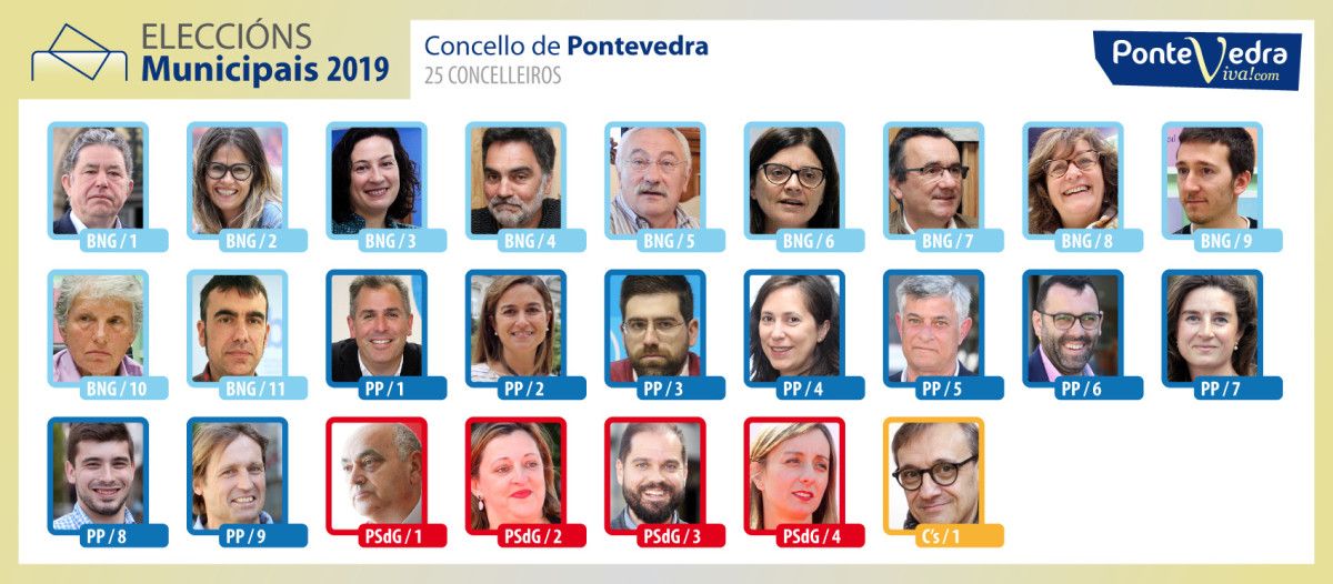 Composición de la próxima corporación municipal