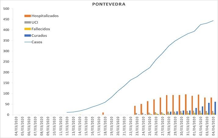 Evolución do casos de coronavirus na área sanitaria de Pontevedra ata o domingo 5 de abril