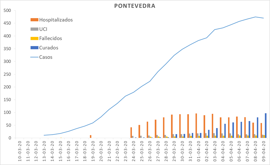 Evolución do coronavirus na área sanitaria de Pontevedra e O Salnés