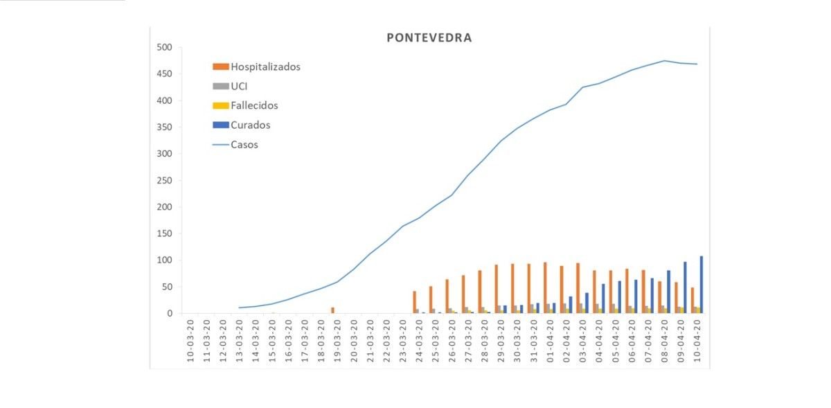 Evolución do casos de coronavirus na área sanitaria de Pontevedra ata o venres 10 de abril
