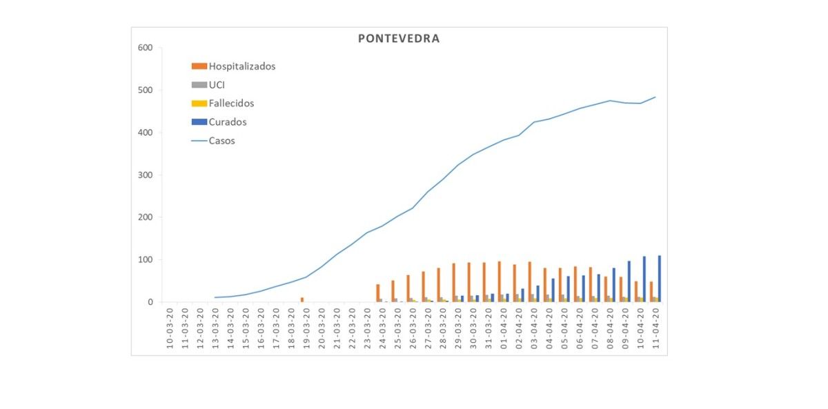 Evolución do casos de coronavirus na área sanitaria de Pontevedra ata o sábado 11 de abril