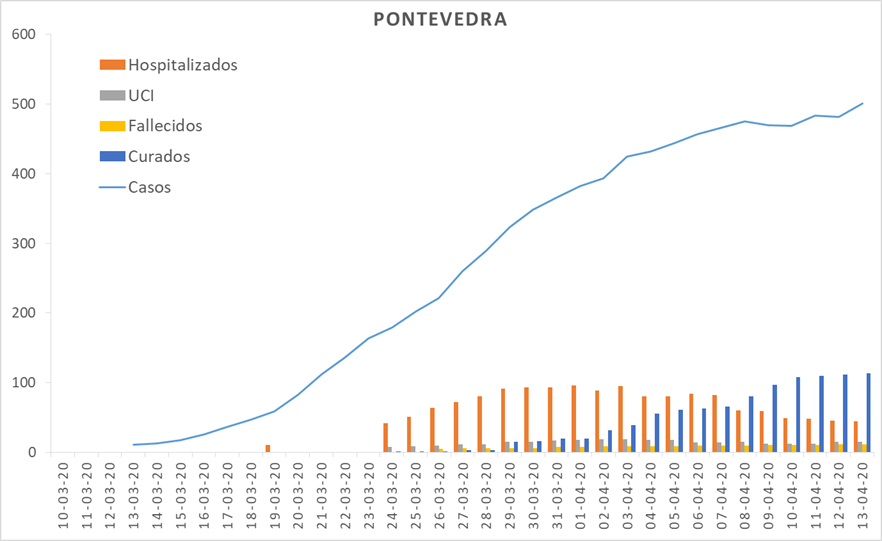 Evolución del coronavirus en el área sanitaria de Pontevedra y O Salnés
