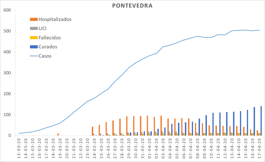 Evolución do coronavirus na área sanitaria de Pontevedra e O Salnés	