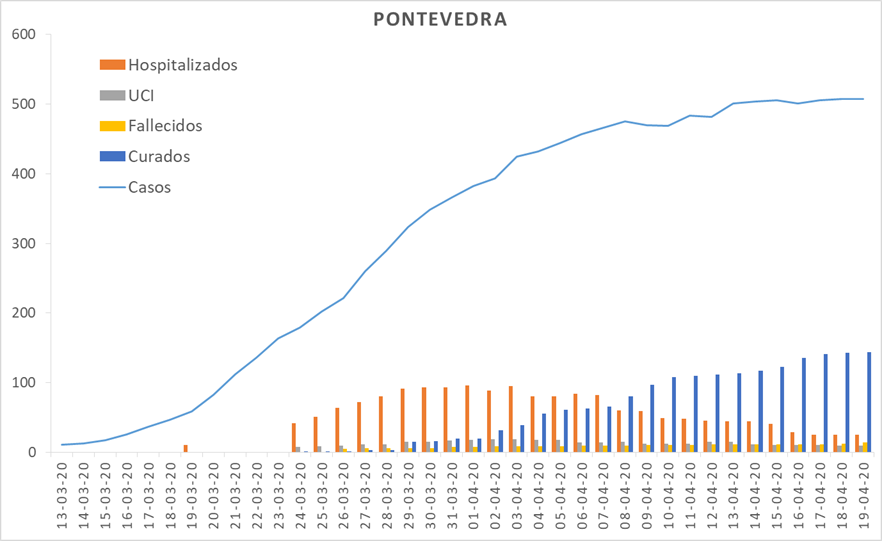 Datos oficiais de afectados por coronavirus en Pontevedra e O Salnés a 19 de abril