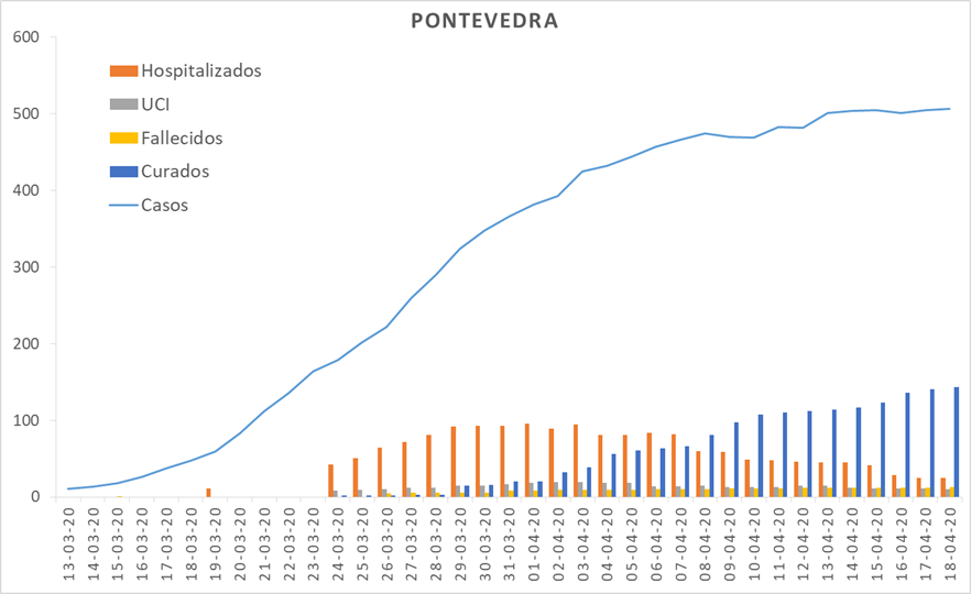 Datos oficiais de afectados por coronavirus en Pontevedra e O Salnés a 18 de abril