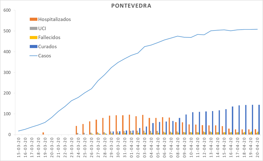 Evolución do coronavirus na área sanitaria de Pontevedra e O Salnés	