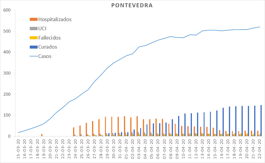 Datos oficiales de afectados por coronavirus en Pontevedra y O Salnés a 22 de abril