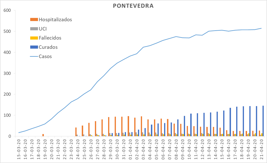 Evolución do coronavirus na área sanitaria de Pontevedra e O Salnés	
