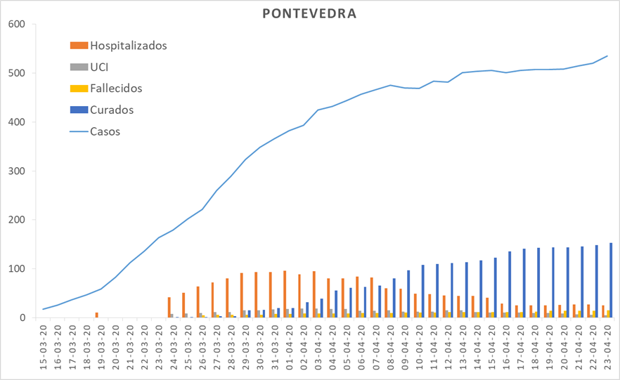 Datos oficiais de afectados por coronavirus en Pontevedra e O Salnés a 23 de abril