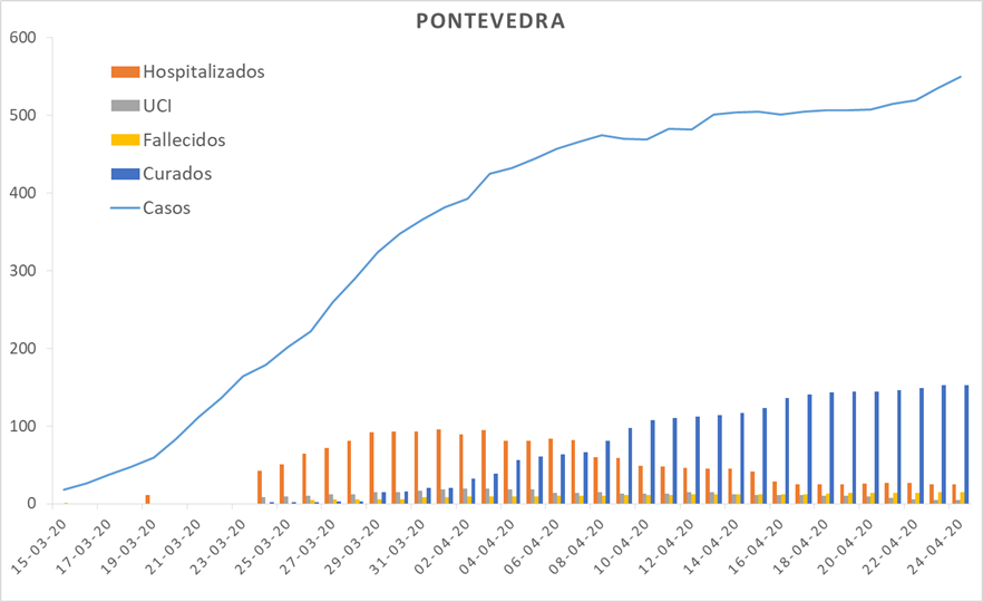 Evolución do coronavirus na área sanitaria de Pontevedra e O Salnés	