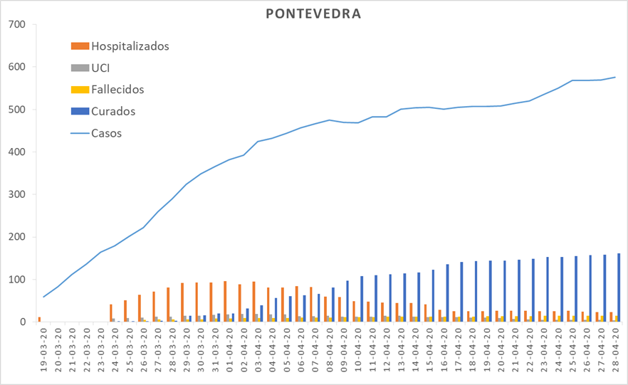 Evolución do coronavirus na área sanitaria de Pontevedra e O Salnés	