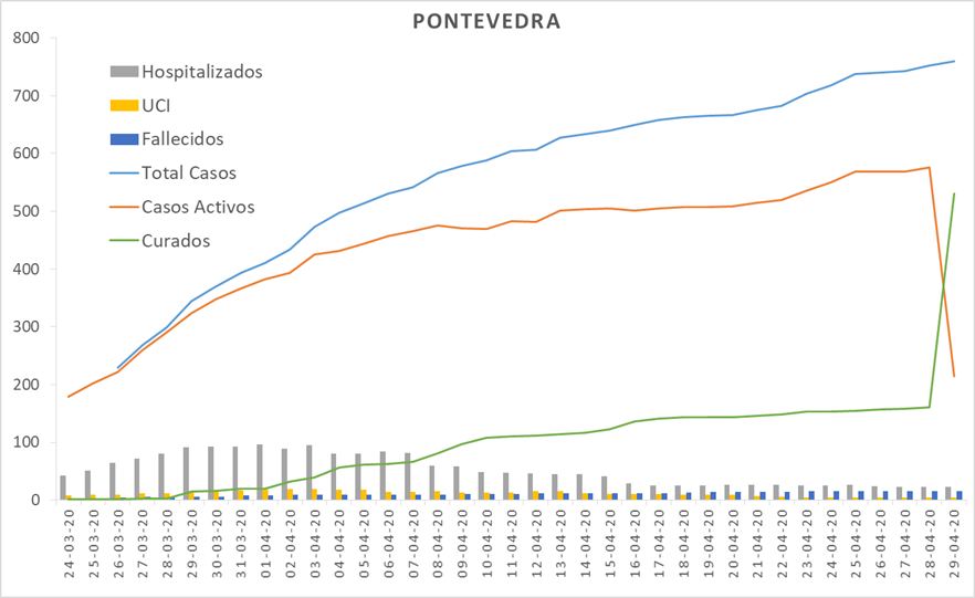 Evolución del coronavirus en el área sanitaria de Pontevedra y O Salnés