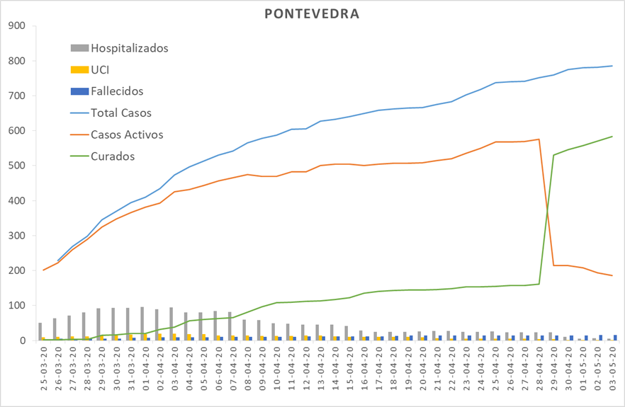 Evolución del coronavirus en el área sanitaria de Pontevedra y O Salnés