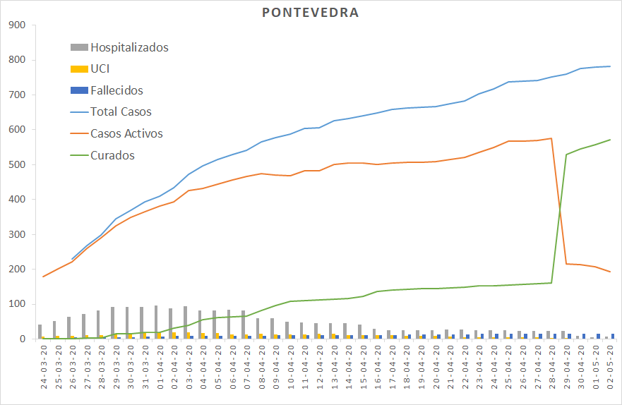 Evolución del coronavirus en el área sanitaria de Pontevedra y O Salnés