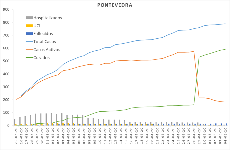 Datos oficiales de afectados por coronavirus en Pontevedra y O Salnés a 4 de mayo