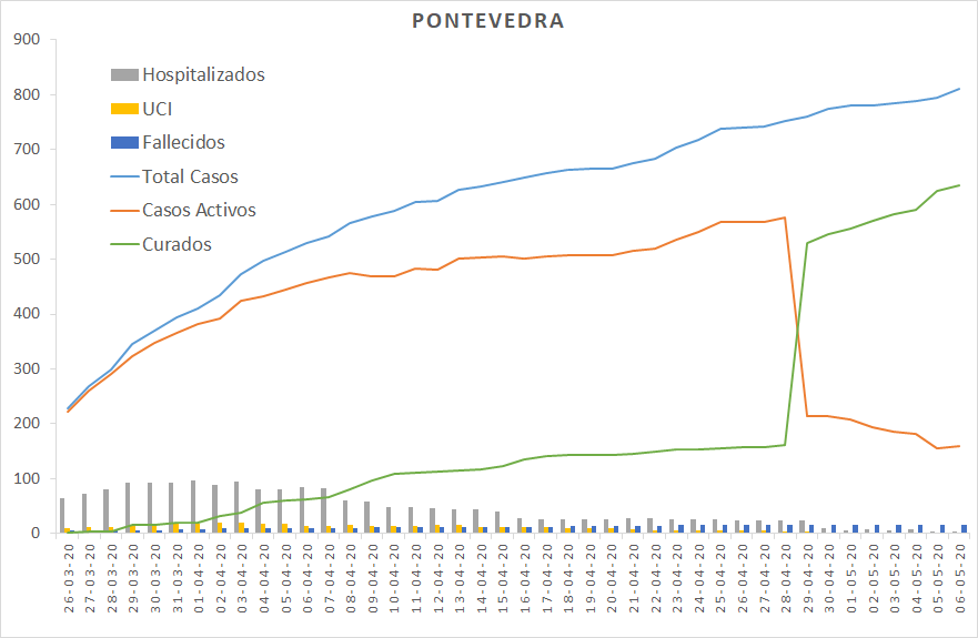 Evolución do coronavirus na área sanitaria de Pontevedra e O Salnés	