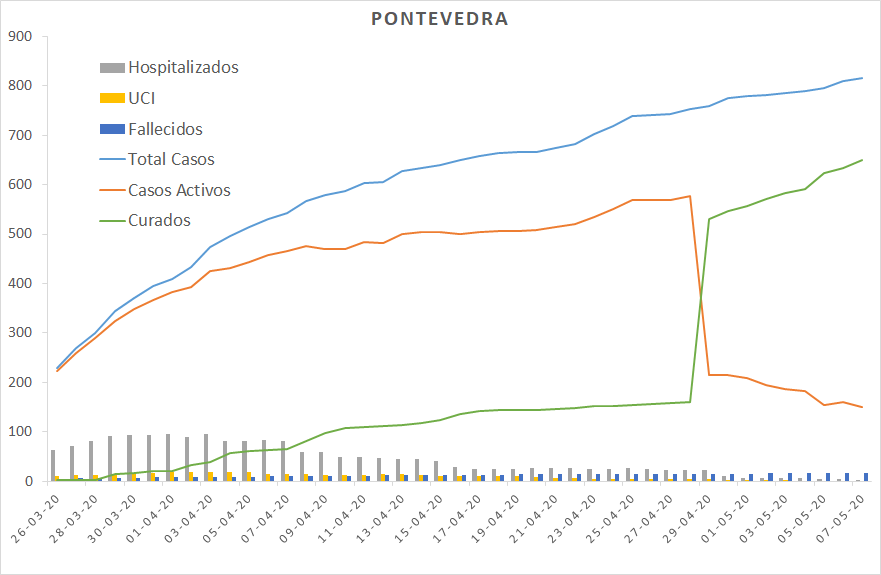 Evolución do coronavirus na área sanitaria de Pontevedra e O Salnés	