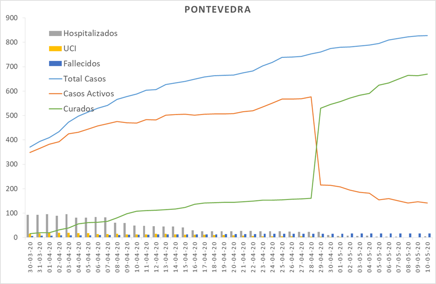 Evolución do coronavirus na área sanitaria de Pontevedra e O Salnés