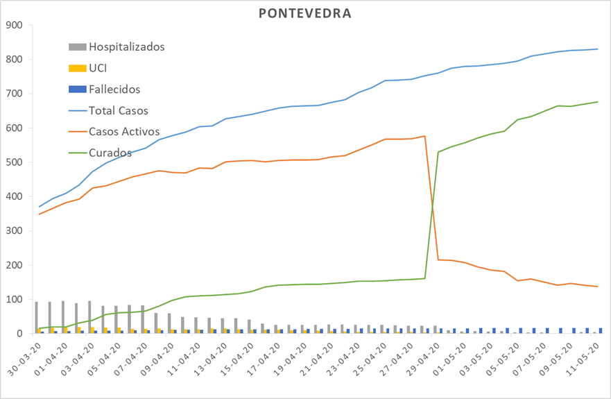 Evolución del coronavirus en el área sanitaria de Pontevedra e O Salnés