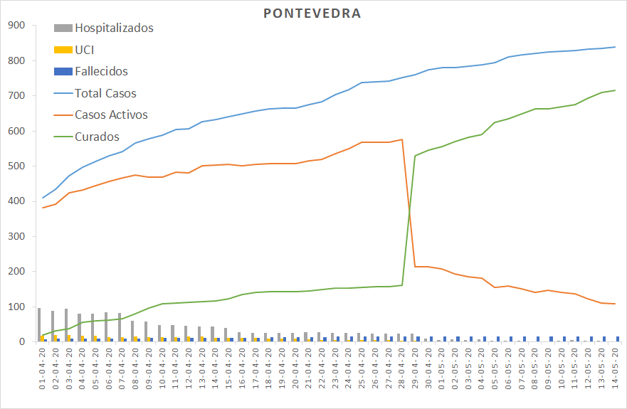 Evolución do coronavirus na área sanitaria de Pontevedra e O Salnés