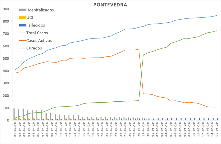 Evolución do coronavirus na área sanitaria de Pontevedra e O Salnés	