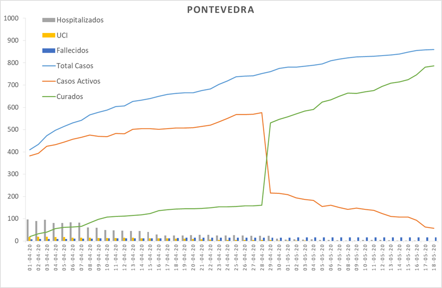 Evolución do coronavirus na área sanitaria de Pontevedra e O Salnés