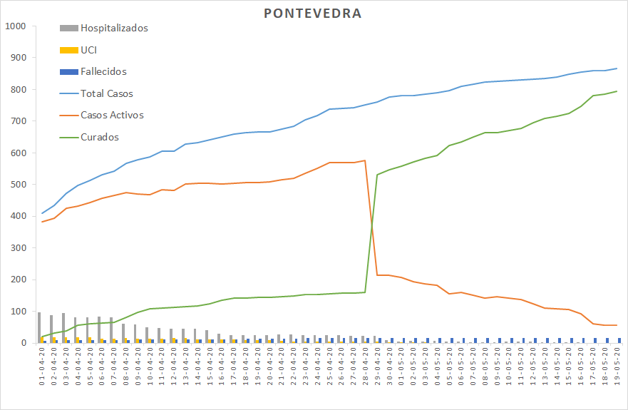 Evolución del coronavirus en el área sanitaria de Pontevedra e O Salnés