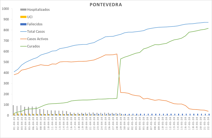 Evolución del coronavirus en el área sanitaria de Pontevedra e O Salnés
