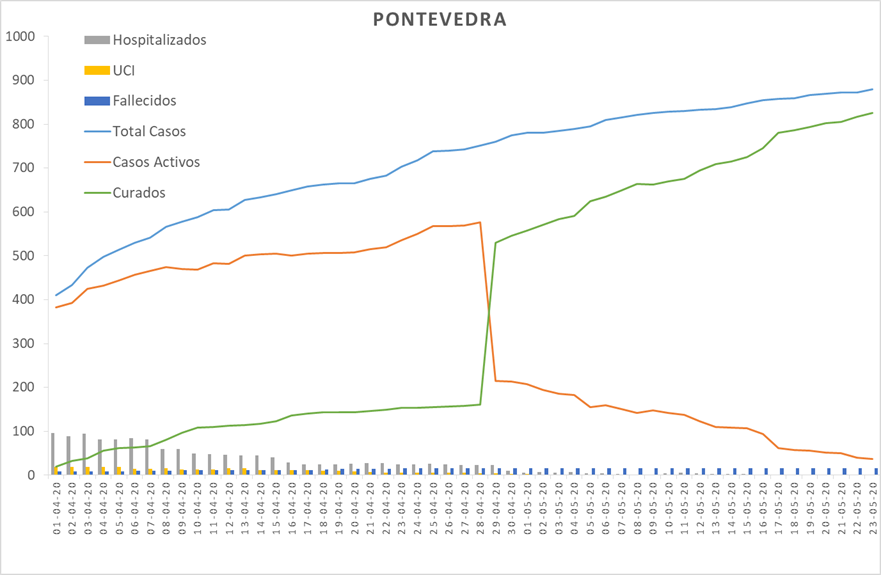 Evolución del coronavirus en el área sanitaria de Pontevedra e O Salnés