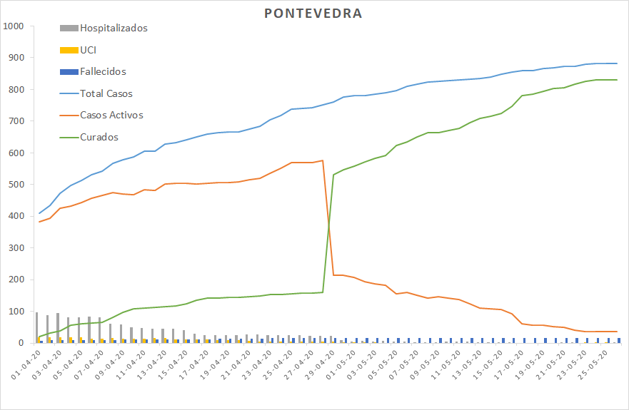 Evolución del coronavirus en el área sanitaria de Pontevedra y O Salnés