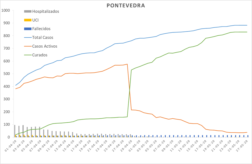 Evolución del coronavirus en el área sanitaria de Pontevedra e O Salnés