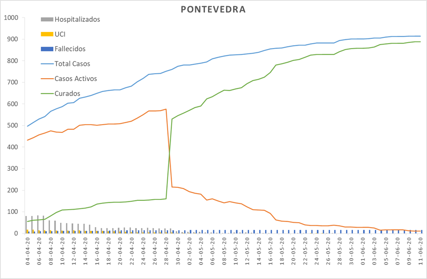 Evolución del coronavirus en el área sanitaria de Pontevedra y O Salnés	