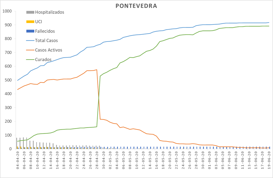 Evolución do coronavirus na área sanitaria de Pontevedra e O Salnés