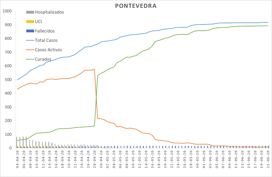 Evolución do coronavirus na área sanitaria de Pontevedra e O Salnés