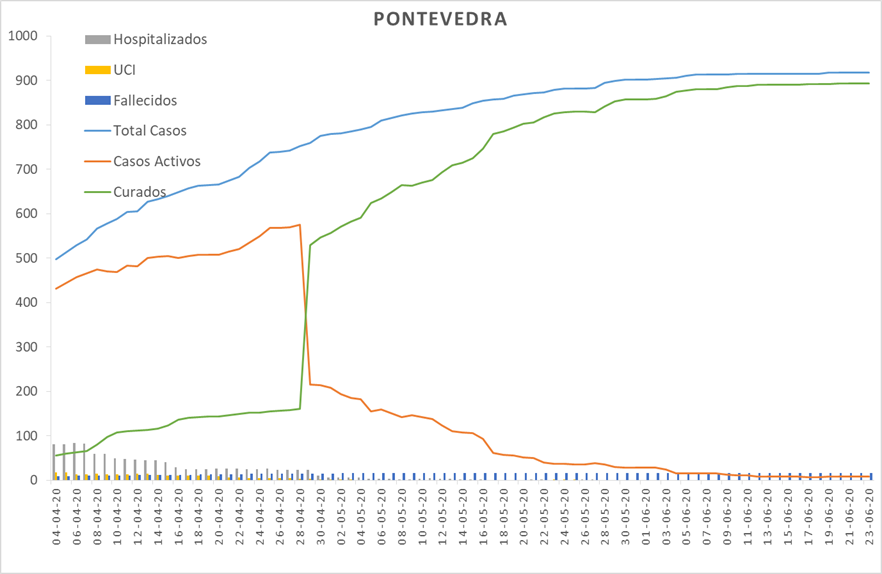 Evolución do coronavirus na área sanitaria de Pontevedra e O Salnés	