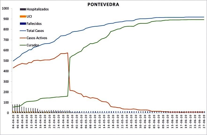 Datos oficiais de persoas afectadas por coronavirus en Pontevedra e O Salnés a 27 de xuño