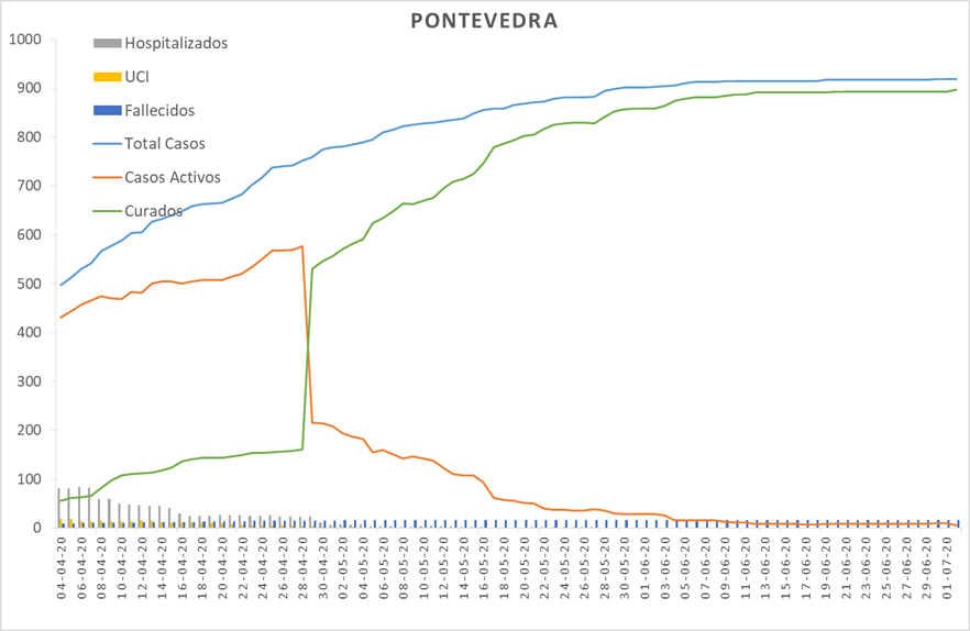 Evolución do coronavirus na área sanitaria de Pontevedra e O Salnés	