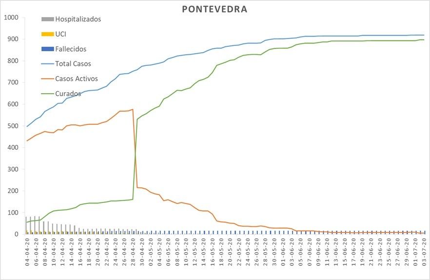Evolución del coronavirus en el área sanitaria de Pontevedra y O Salnés