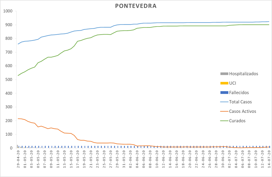 Evolución del coronavirus en el área sanitaria de Pontevedra y O Salnés	