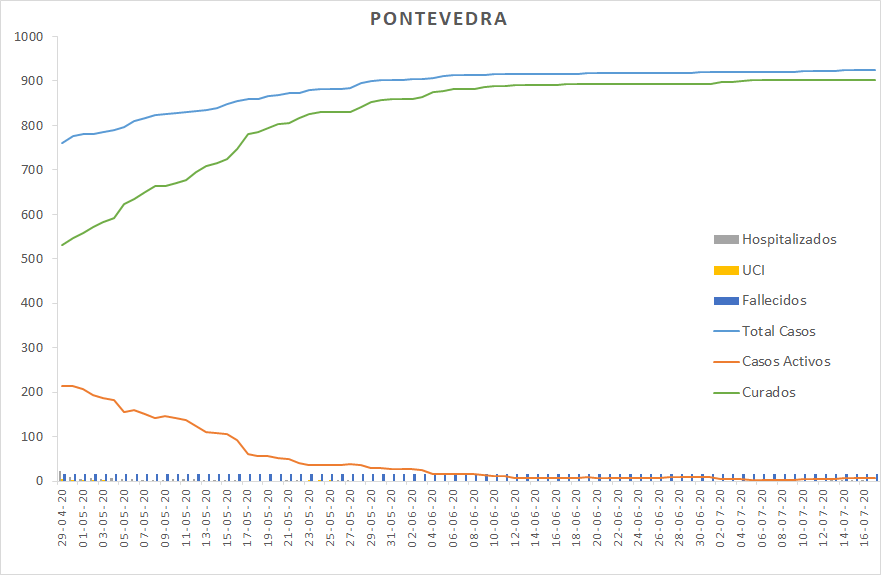 Evolución del coronavirus en el área sanitaria de Pontevedra y O Salnés	