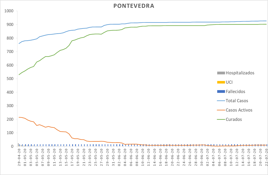 Evolución do coronavirus na área sanitaria de Pontevedra e O Salnés	