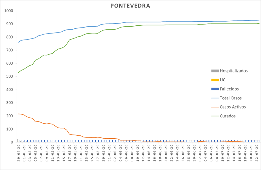 Evolución do coronavirus na área sanitaria de Pontevedra e O Salnés	