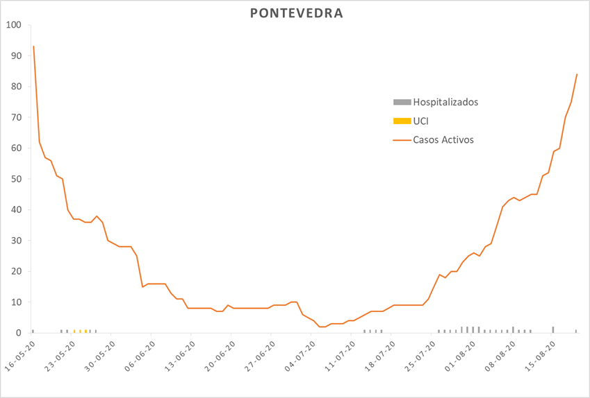 Datos oficiais de afectados por coronavirus en Pontevedra e O Salnés a 19 de agosto