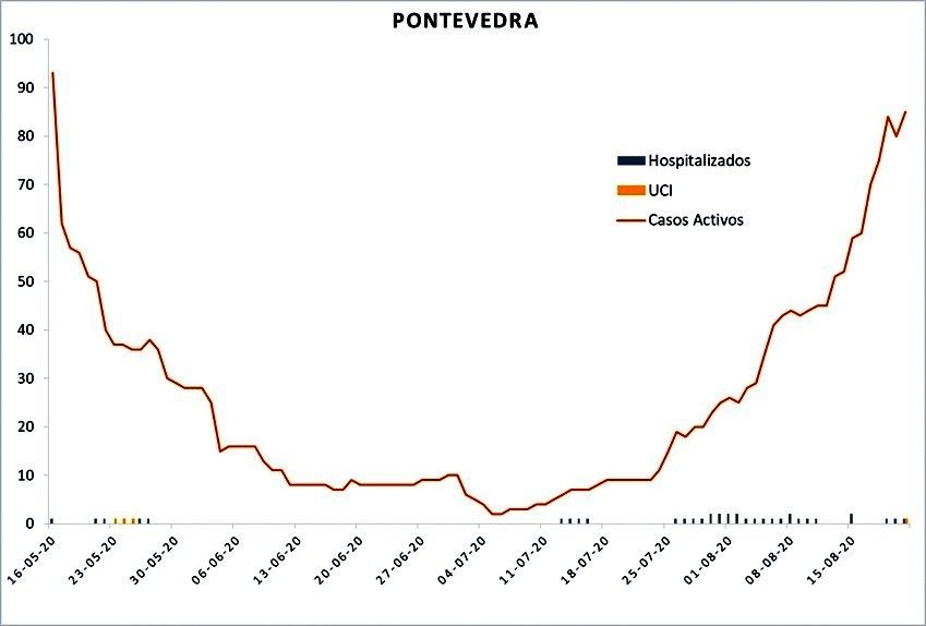 Datos oficiales de afectados por coronavirus en Pontevedra y O Salnés a 21 de agosto