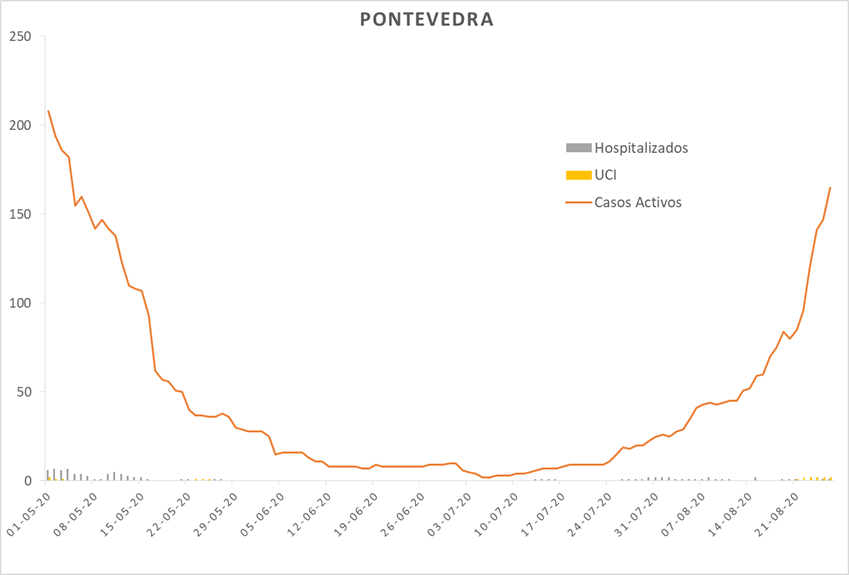 Evolución do coronavirus na área sanitaria de Pontevedra e O Salnés	o mércores 26 de agosto