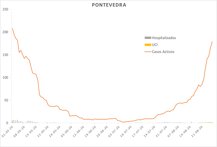 Datos oficiais de afectados por coronavirus en Pontevedra e O Salnés a 27 de agosto