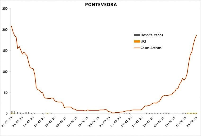 Evolución del coronavirus en el área sanitaria de Pontevedra y O Salnés el viernes 28 de agosto