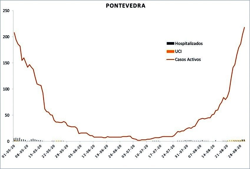 Datos oficiales de afectados por coronavirus en Pontevedra y O Salnés a 30 de agosto