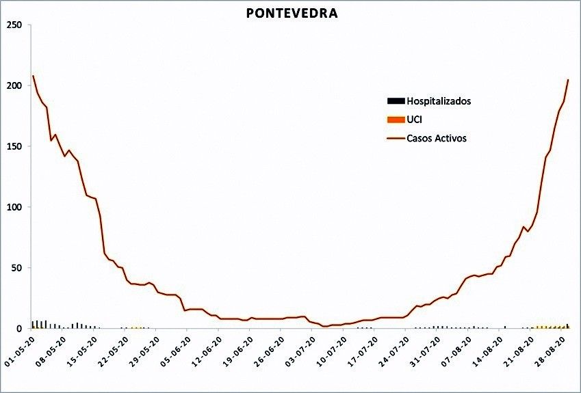 Evolución do coronavirus na área sanitaria de Pontevedra e O Salnés o sábado 29 de agosto